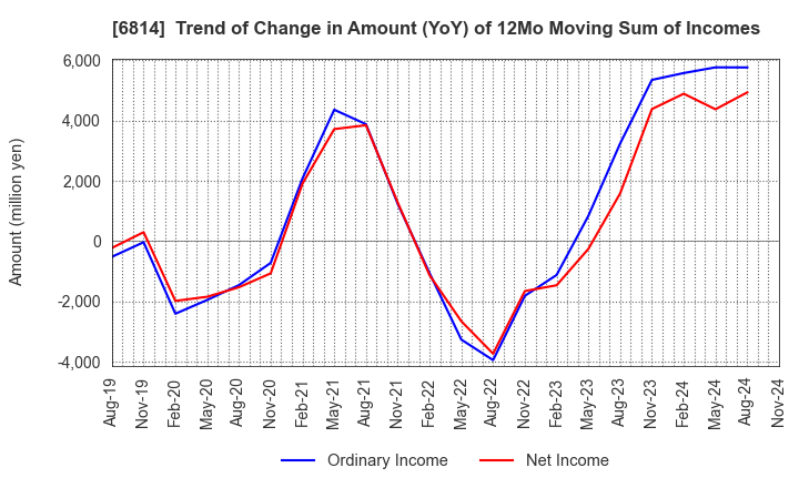 6814 FURUNO ELECTRIC CO.,LTD.: Trend of Change in Amount (YoY) of 12Mo Moving Sum of Incomes