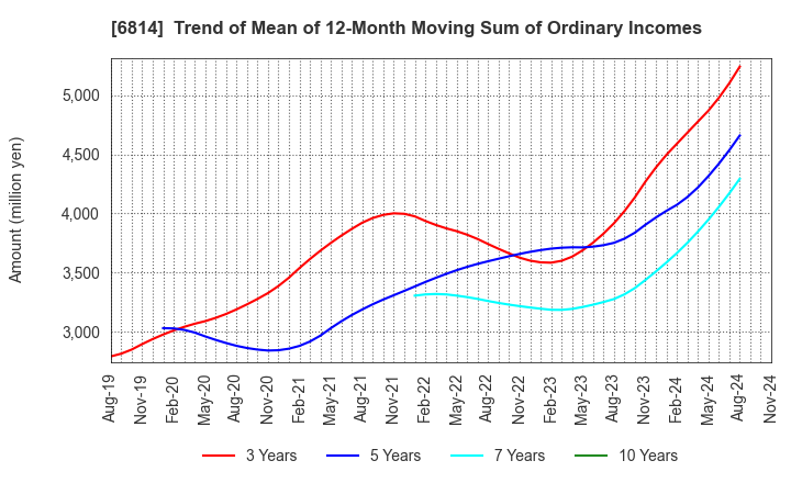 6814 FURUNO ELECTRIC CO.,LTD.: Trend of Mean of 12-Month Moving Sum of Ordinary Incomes