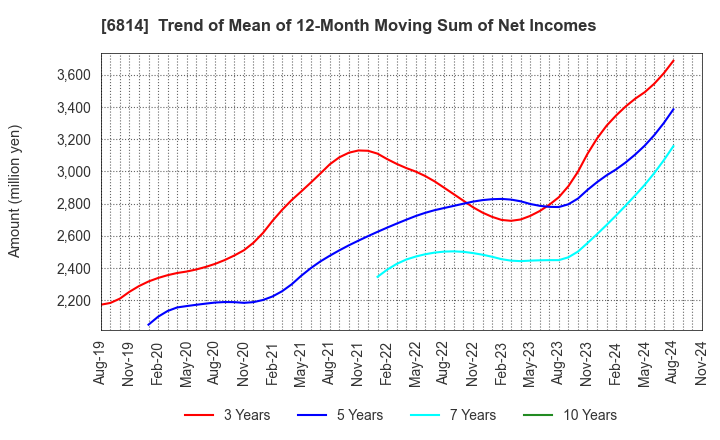 6814 FURUNO ELECTRIC CO.,LTD.: Trend of Mean of 12-Month Moving Sum of Net Incomes