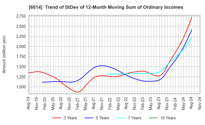 6814 FURUNO ELECTRIC CO.,LTD.: Trend of StDev of 12-Month Moving Sum of Ordinary Incomes