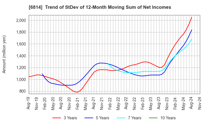 6814 FURUNO ELECTRIC CO.,LTD.: Trend of StDev of 12-Month Moving Sum of Net Incomes