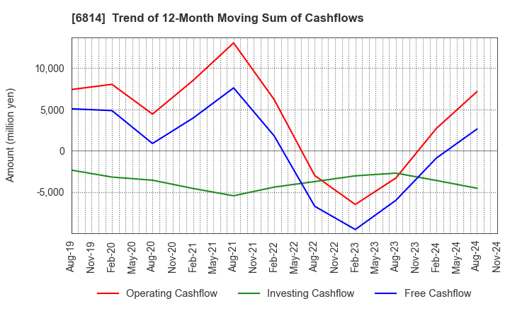 6814 FURUNO ELECTRIC CO.,LTD.: Trend of 12-Month Moving Sum of Cashflows