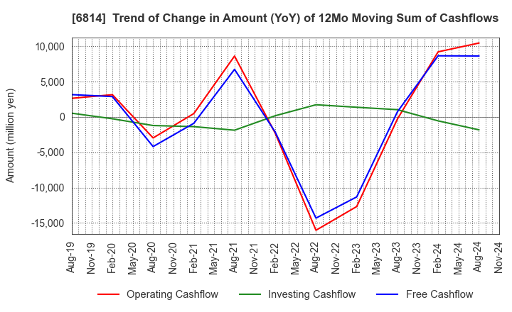 6814 FURUNO ELECTRIC CO.,LTD.: Trend of Change in Amount (YoY) of 12Mo Moving Sum of Cashflows