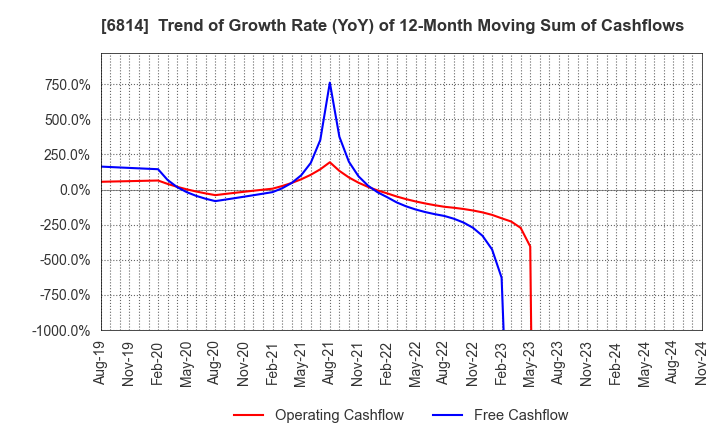 6814 FURUNO ELECTRIC CO.,LTD.: Trend of Growth Rate (YoY) of 12-Month Moving Sum of Cashflows