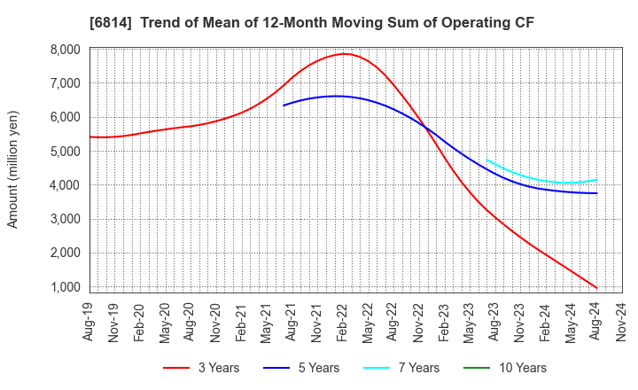 6814 FURUNO ELECTRIC CO.,LTD.: Trend of Mean of 12-Month Moving Sum of Operating CF