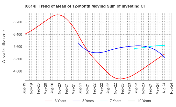 6814 FURUNO ELECTRIC CO.,LTD.: Trend of Mean of 12-Month Moving Sum of Investing CF