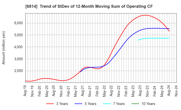 6814 FURUNO ELECTRIC CO.,LTD.: Trend of StDev of 12-Month Moving Sum of Operating CF