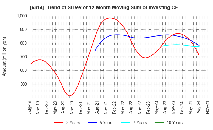 6814 FURUNO ELECTRIC CO.,LTD.: Trend of StDev of 12-Month Moving Sum of Investing CF