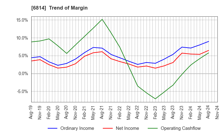 6814 FURUNO ELECTRIC CO.,LTD.: Trend of Margin