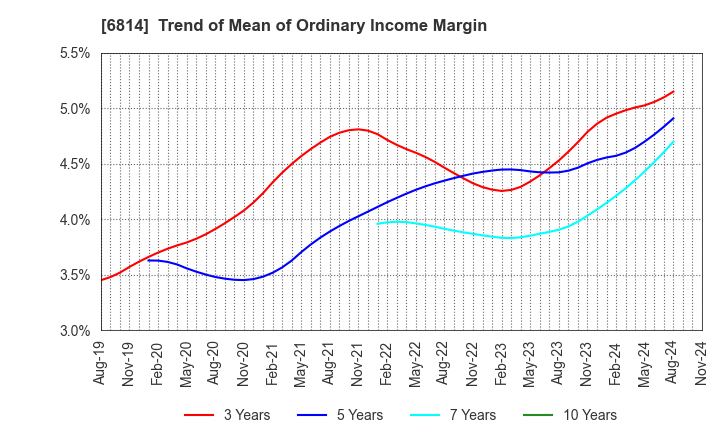 6814 FURUNO ELECTRIC CO.,LTD.: Trend of Mean of Ordinary Income Margin