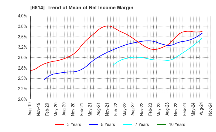 6814 FURUNO ELECTRIC CO.,LTD.: Trend of Mean of Net Income Margin