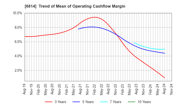 6814 FURUNO ELECTRIC CO.,LTD.: Trend of Mean of Operating Cashflow Margin