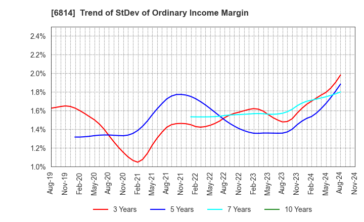 6814 FURUNO ELECTRIC CO.,LTD.: Trend of StDev of Ordinary Income Margin