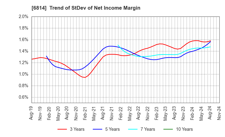 6814 FURUNO ELECTRIC CO.,LTD.: Trend of StDev of Net Income Margin