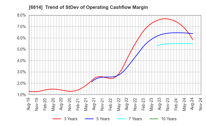 6814 FURUNO ELECTRIC CO.,LTD.: Trend of StDev of Operating Cashflow Margin