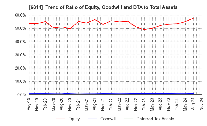 6814 FURUNO ELECTRIC CO.,LTD.: Trend of Ratio of Equity, Goodwill and DTA to Total Assets