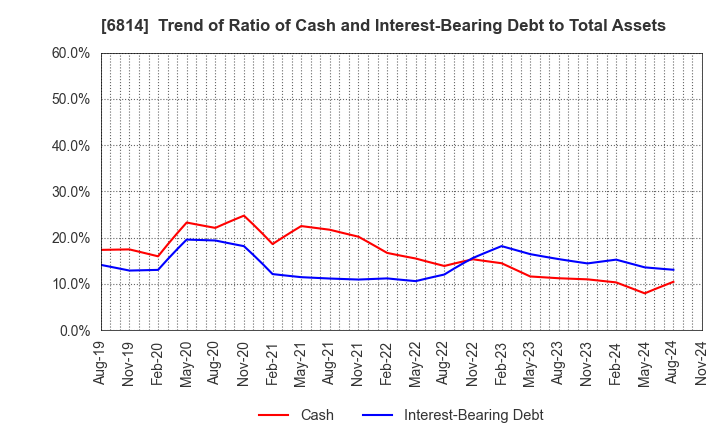 6814 FURUNO ELECTRIC CO.,LTD.: Trend of Ratio of Cash and Interest-Bearing Debt to Total Assets