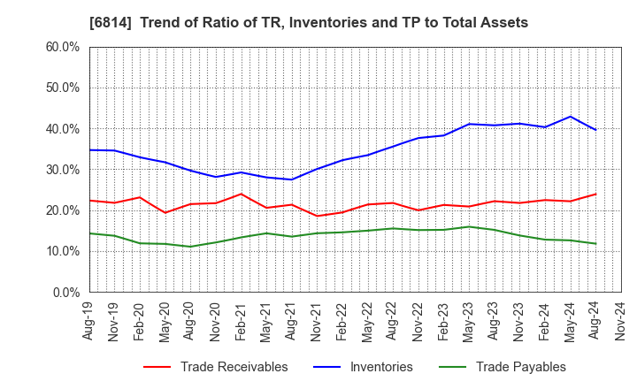 6814 FURUNO ELECTRIC CO.,LTD.: Trend of Ratio of TR, Inventories and TP to Total Assets