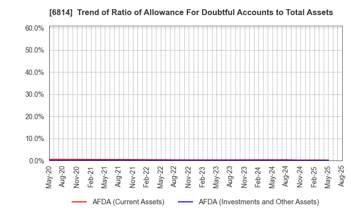 6814 FURUNO ELECTRIC CO.,LTD.: Trend of Ratio of Allowance For Doubtful Accounts to Total Assets