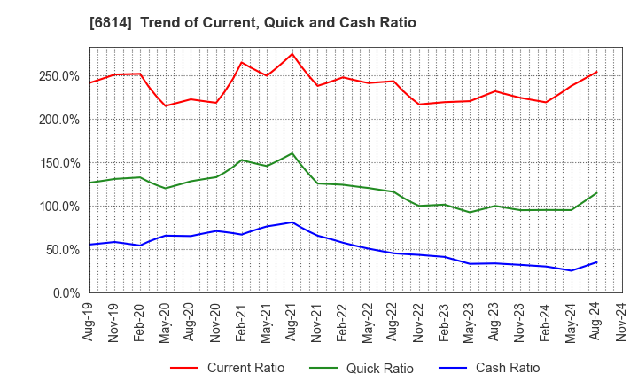 6814 FURUNO ELECTRIC CO.,LTD.: Trend of Current, Quick and Cash Ratio