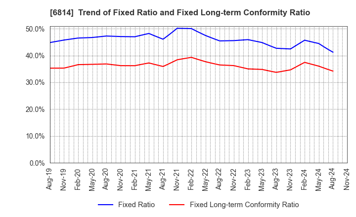 6814 FURUNO ELECTRIC CO.,LTD.: Trend of Fixed Ratio and Fixed Long-term Conformity Ratio