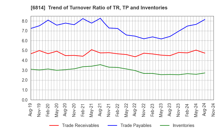 6814 FURUNO ELECTRIC CO.,LTD.: Trend of Turnover Ratio of TR, TP and Inventories