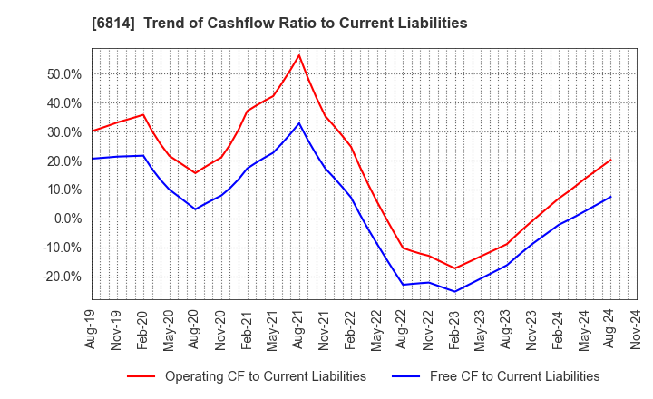 6814 FURUNO ELECTRIC CO.,LTD.: Trend of Cashflow Ratio to Current Liabilities