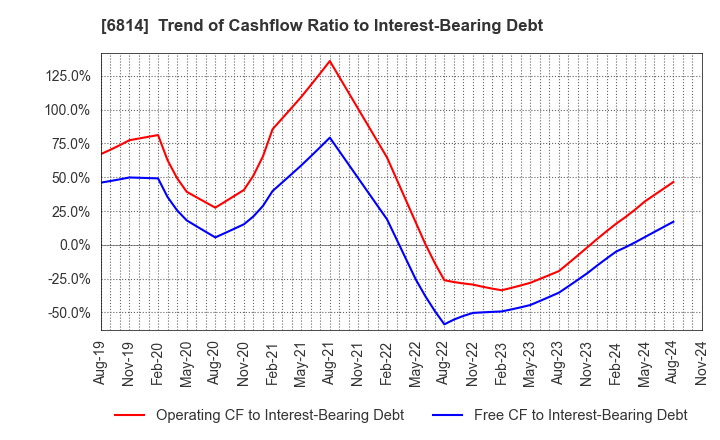 6814 FURUNO ELECTRIC CO.,LTD.: Trend of Cashflow Ratio to Interest-Bearing Debt