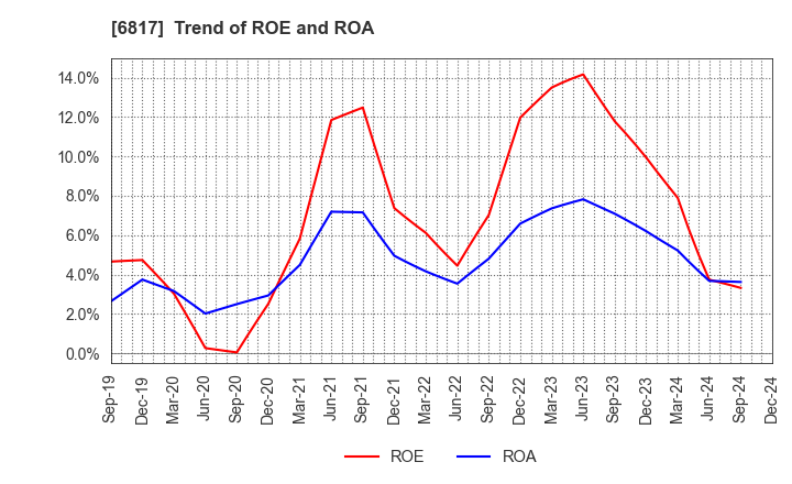 6817 SUMIDA CORPORATION: Trend of ROE and ROA