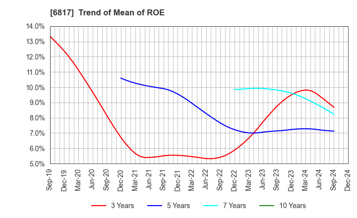 6817 SUMIDA CORPORATION: Trend of Mean of ROE