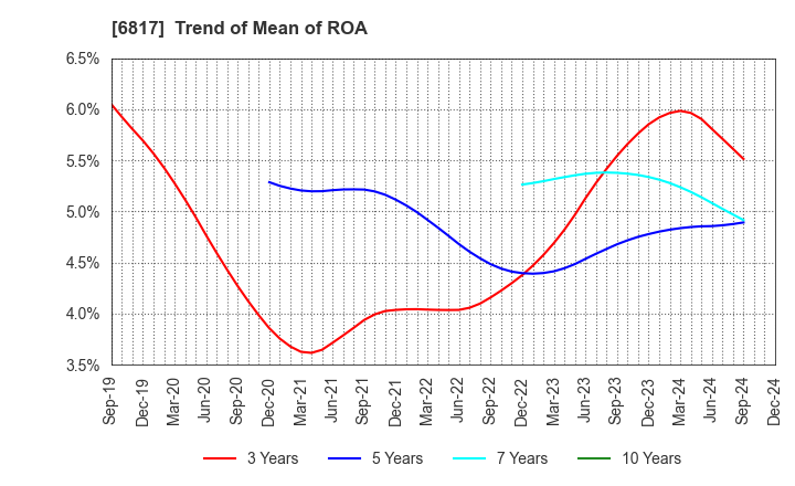 6817 SUMIDA CORPORATION: Trend of Mean of ROA