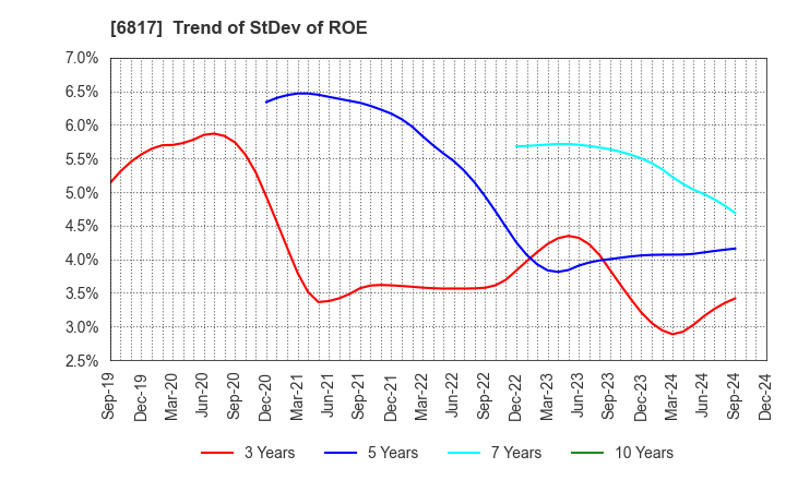 6817 SUMIDA CORPORATION: Trend of StDev of ROE