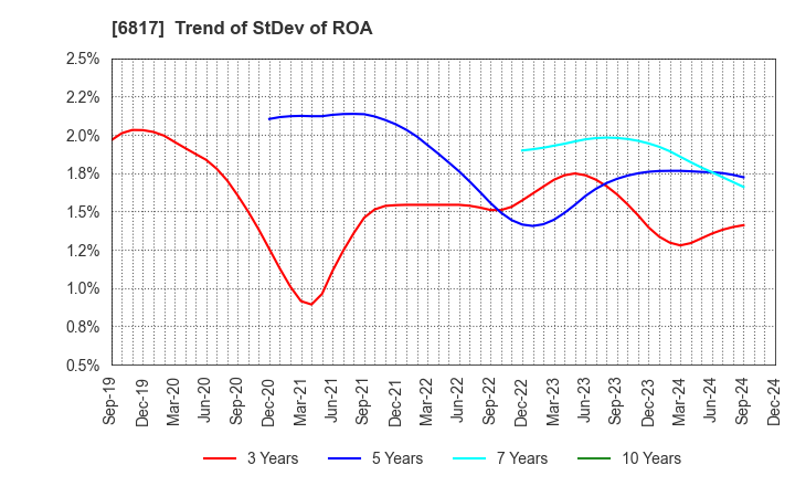 6817 SUMIDA CORPORATION: Trend of StDev of ROA