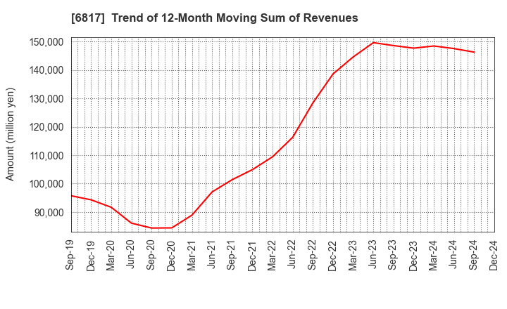 6817 SUMIDA CORPORATION: Trend of 12-Month Moving Sum of Revenues