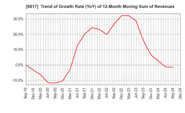 6817 SUMIDA CORPORATION: Trend of Growth Rate (YoY) of 12-Month Moving Sum of Revenues