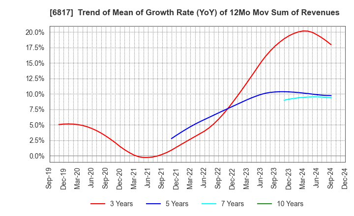 6817 SUMIDA CORPORATION: Trend of Mean of Growth Rate (YoY) of 12Mo Mov Sum of Revenues