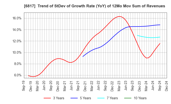 6817 SUMIDA CORPORATION: Trend of StDev of Growth Rate (YoY) of 12Mo Mov Sum of Revenues