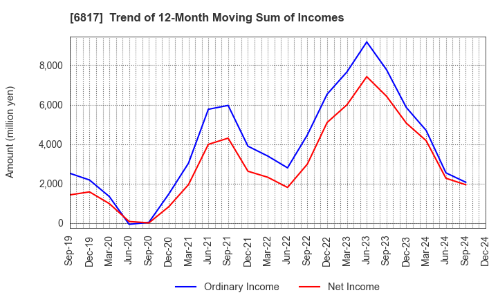 6817 SUMIDA CORPORATION: Trend of 12-Month Moving Sum of Incomes