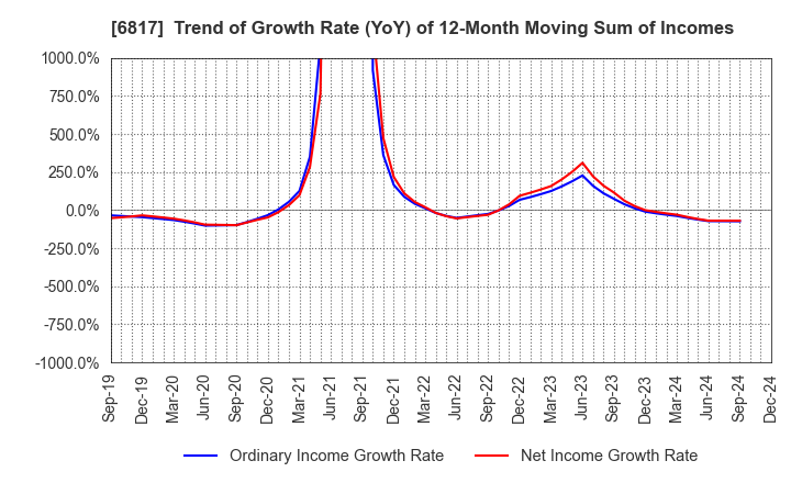 6817 SUMIDA CORPORATION: Trend of Growth Rate (YoY) of 12-Month Moving Sum of Incomes