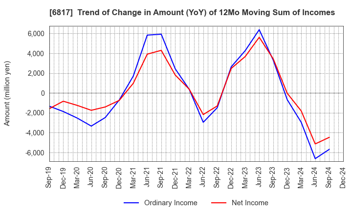 6817 SUMIDA CORPORATION: Trend of Change in Amount (YoY) of 12Mo Moving Sum of Incomes