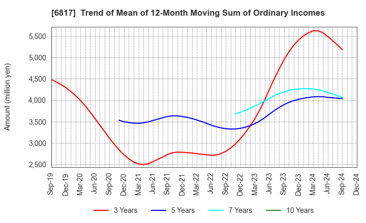 6817 SUMIDA CORPORATION: Trend of Mean of 12-Month Moving Sum of Ordinary Incomes