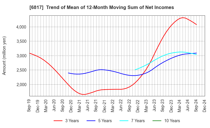 6817 SUMIDA CORPORATION: Trend of Mean of 12-Month Moving Sum of Net Incomes