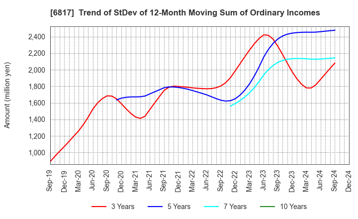 6817 SUMIDA CORPORATION: Trend of StDev of 12-Month Moving Sum of Ordinary Incomes