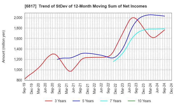 6817 SUMIDA CORPORATION: Trend of StDev of 12-Month Moving Sum of Net Incomes