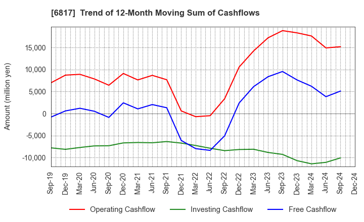 6817 SUMIDA CORPORATION: Trend of 12-Month Moving Sum of Cashflows