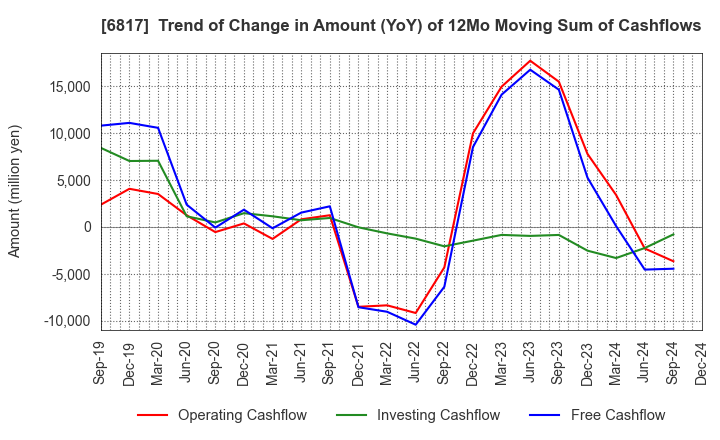 6817 SUMIDA CORPORATION: Trend of Change in Amount (YoY) of 12Mo Moving Sum of Cashflows