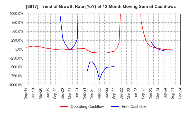 6817 SUMIDA CORPORATION: Trend of Growth Rate (YoY) of 12-Month Moving Sum of Cashflows