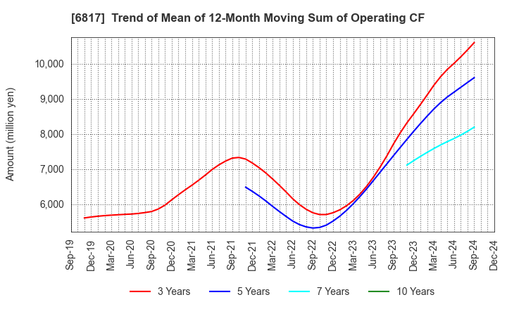 6817 SUMIDA CORPORATION: Trend of Mean of 12-Month Moving Sum of Operating CF