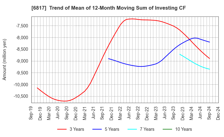 6817 SUMIDA CORPORATION: Trend of Mean of 12-Month Moving Sum of Investing CF