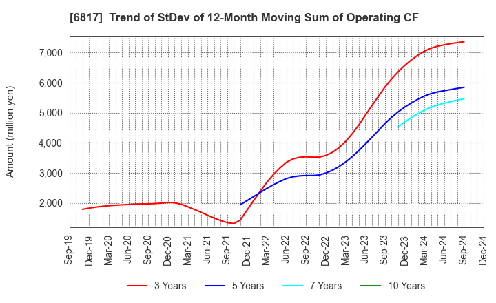 6817 SUMIDA CORPORATION: Trend of StDev of 12-Month Moving Sum of Operating CF